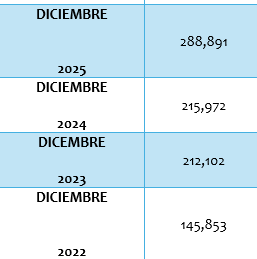 Cuadro con la cantidad de beneficiarios del PAM en diciembre de 2022, 2023, 2024 y 2025.