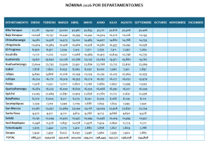 Tabla con la cantidad mensual de beneficiarios del PAM en los 22 departamentos durante 2026.