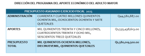 Más de 294 mil adultos mayores reciben un apoyo económico que lleva esperanza a miles de hogares guatemaltecos. /Foto: Mintrab