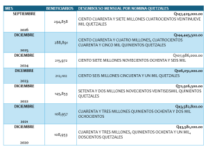 Tabla con beneficiarios y desembolsos mensuales del PAM en distintos cortes entre 2020 y 2026.