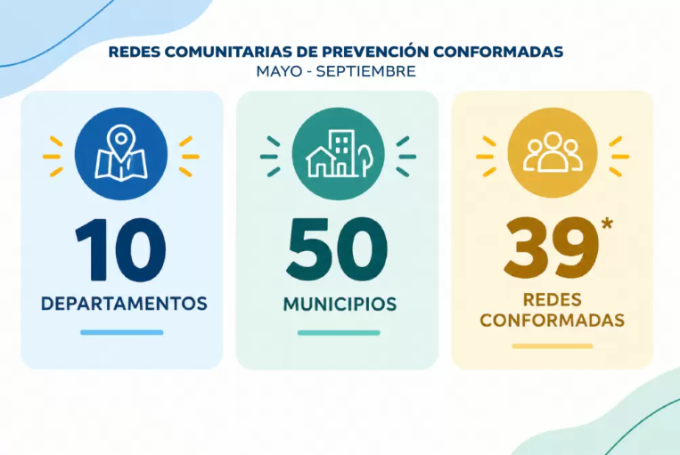 SBS ha conformado 39 Redes Comunitarias de Prevención en distintas comunidades del país