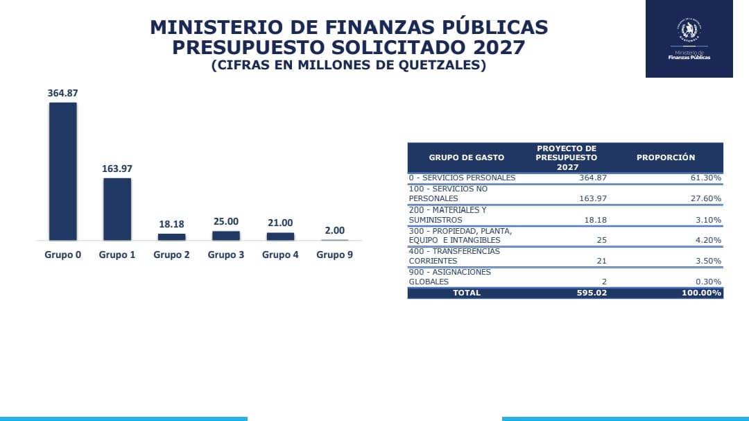Gráfica de barras y tabla del presupuesto solicitado por el Minfin para 2027, con un total de Q595.02 millones.