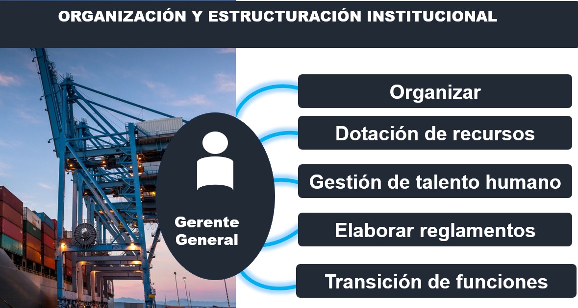Infografía que conecta la figura del gerente general con cinco tareas de organización institucional, junto a una fotografía de grúas portuarias.