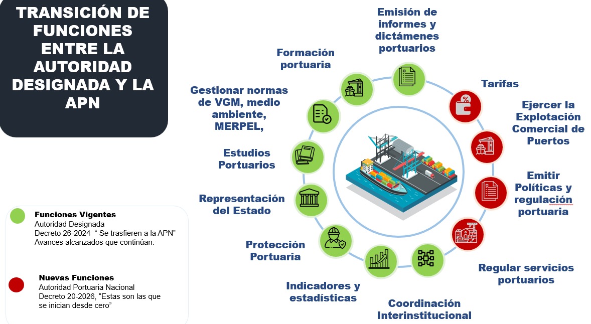 Diagrama circular con funciones portuarias identificadas en verde y rojo alrededor de una ilustración de un puerto.