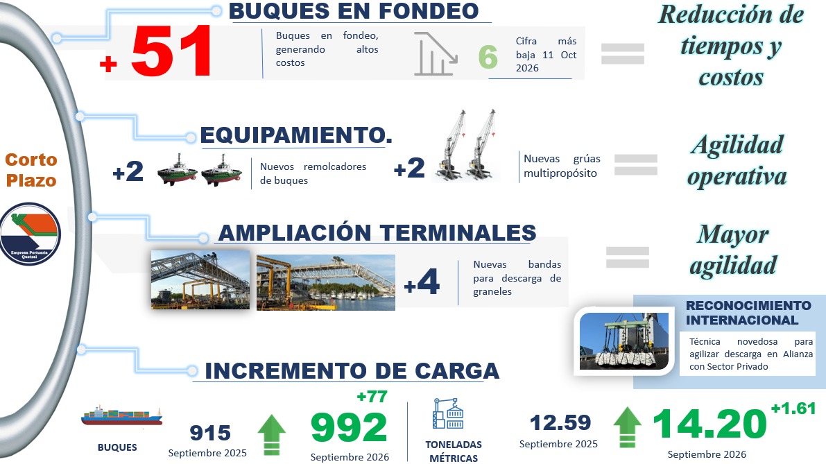 Infografía de Puerto Quetzal con cifras de buques en fondeo, imágenes de remolcadores y grúas, y comparaciones del movimiento de carga.