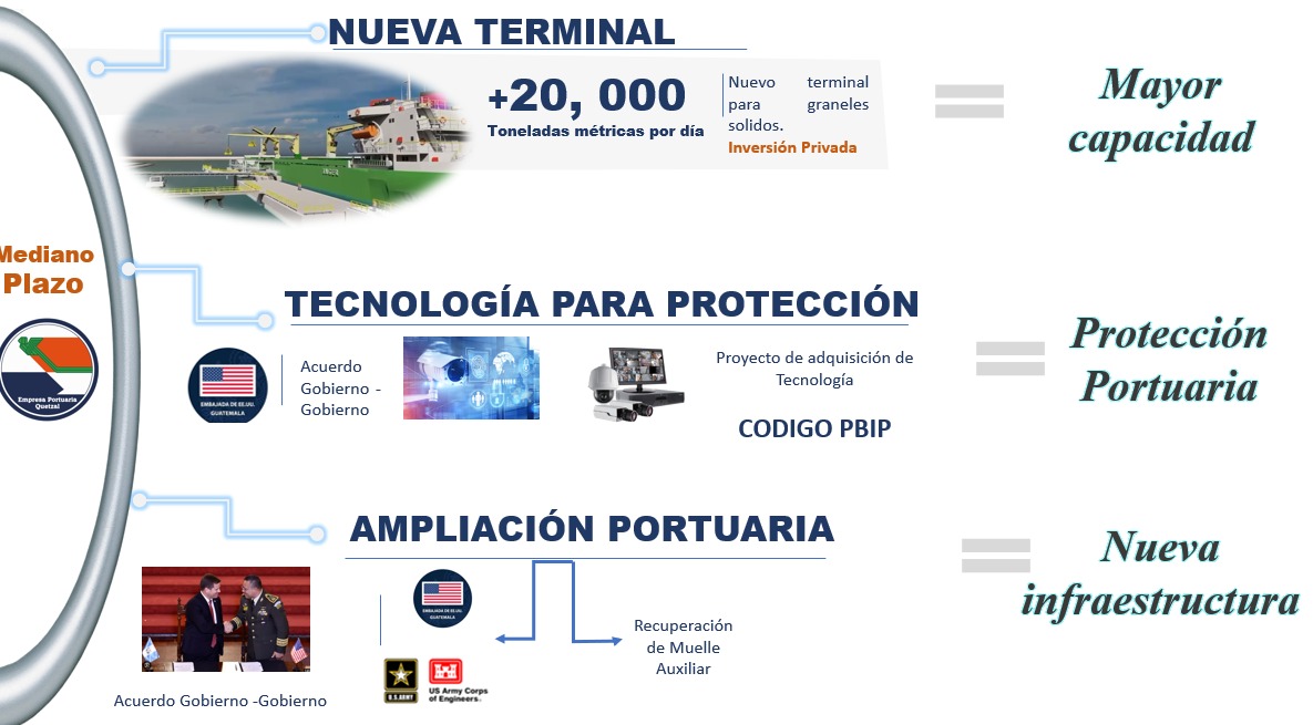 Infografía con proyectos de una terminal de graneles sólidos, tecnología de protección y recuperación de un muelle auxiliar en Puerto Quetzal.