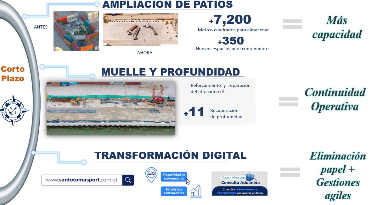 Infografía de Santo Tomás de Castilla con imágenes de patios y un muelle, además de herramientas digitales para el seguimiento de contenedores.