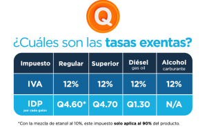 Tabla con las tasas de IVA e IDP exentas para gasolina regular, superior, diésel y alcohol carburante.